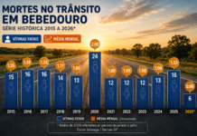Bebedouro registra seis mortes no trânsito em sete meses; metade é motociclista