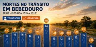 Bebedouro registra seis mortes no trânsito em sete meses; metade é motociclista