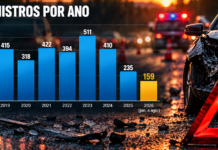 Bebedouro registra 159 sinistros de trânsito até agosto; média é de 19,9 por mês