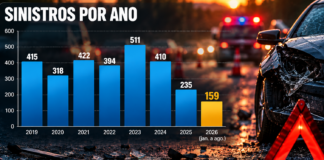 Bebedouro registra 159 sinistros de trânsito até agosto; média é de 19,9 por mês