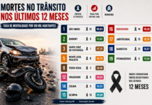 Bebedouro registra queda nas mortes no trânsito no 1° quadrimestre
