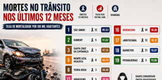 Bebedouro registra queda nas mortes no trânsito no 1° quadrimestre