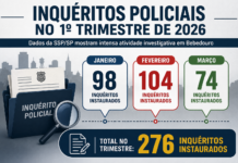 Mais de 270 inquéritos policiais são instaurados em Bebedouro no 1º trimestre