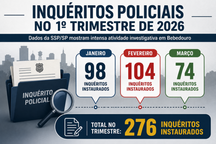 inqueritos policiais instaurados