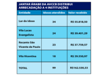 11º Jantar Árabe arrecada R$ 162,5 mil para entidades que acolhem idosos