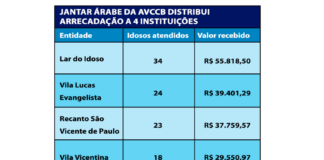 11º Jantar Árabe arrecada R$ 162,5 mil para entidades que acolhem idosos