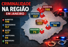 Em janeiro, Bebedouro tem menor índice de criminalidade da região