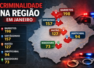 Em janeiro, Bebedouro tem menor índice de criminalidade da região