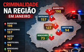Em janeiro, Bebedouro tem menor índice de criminalidade da região
