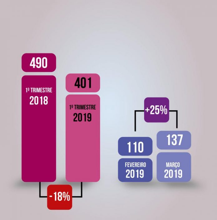Em contrapartida, só no mês de março foram 137 ocorrências registradas, aumento de 24,54% em relação a fevereiro, quando houve 110 delitos. Dentre os números de março, cresceram os furtos gerais (+36,73%) e lesão corporal culposa por acidente de trânsito (+35,29%), mas houve recuo nos furtos de veículos (-33,33%).