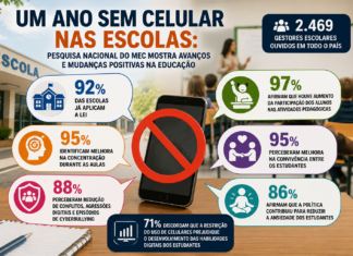 Um ano sem celulares: escolas relatam mais foco e menos conflitos em sala de aula