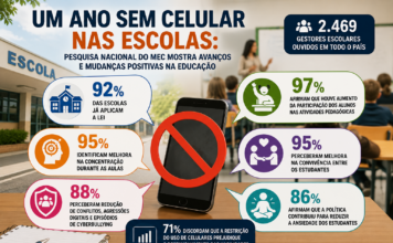 Um ano sem celulares: escolas relatam mais foco e menos conflitos em sala de aula