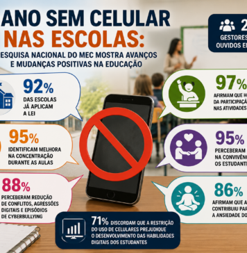 Um ano sem celulares: escolas relatam mais foco e menos conflitos em sala de aula