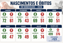 Cidade registra queda de 29% nos nascimentos e alta de 51% nos óbitos em julho