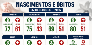 Cidade registra queda de 29% nos nascimentos e alta de 51% nos óbitos em julho