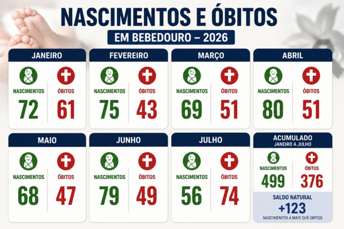 nascimentos e obitos