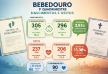 Bebedouro registra queda nos nascimentos e nos óbitos no 1º quadrimestre do ano