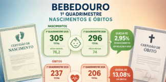 Bebedouro registra queda nos nascimentos e nos óbitos no 1º quadrimestre do ano