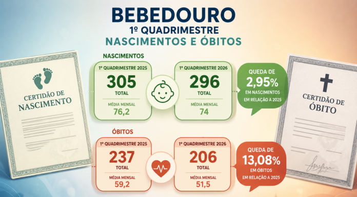 Bebedouro registra queda nos nascimentos e nos óbitos no 1º quadrimestre do ano
