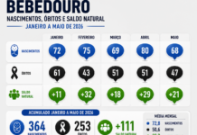 Bebedouro registra mais nascimentos e menos óbitos em maio, aponta Arpen
