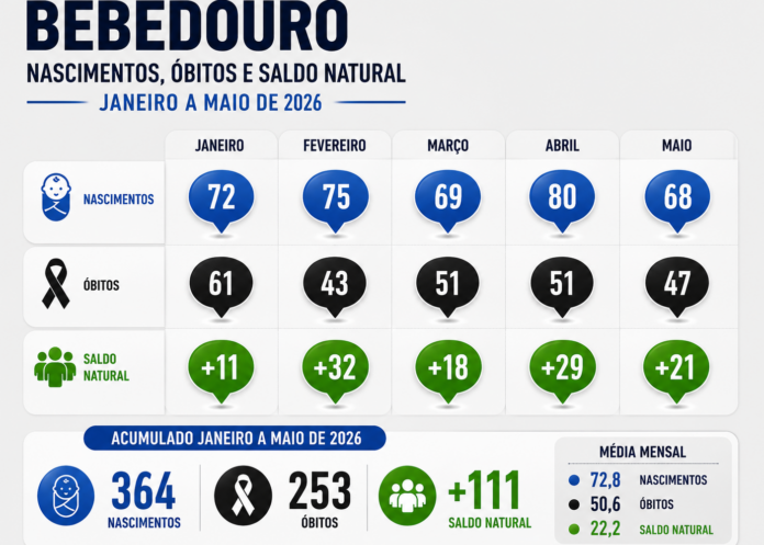 nascimentos e óbitos de maio