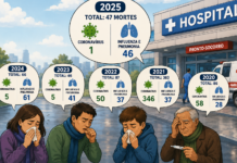 Em 2025, Bebedouro registrou 47 óbitos por influenza, pneumonia e Covid, segundo MS
