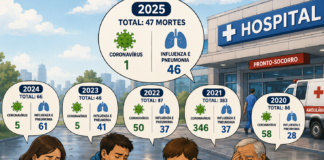 Em 2025, Bebedouro registrou 47 óbitos por influenza, pneumonia e Covid, segundo MS