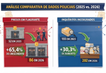 Bebedouro registra 117 prisões e 202 inquéritos no 1º bimestre