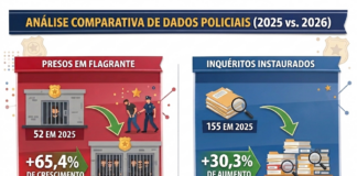 Bebedouro registra 117 prisões e 202 inquéritos no 1º bimestre