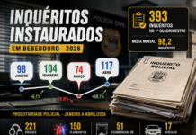 Bebedouro registra 393 inquéritos policiais em quatro meses