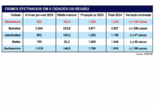 Criminalidade cai em três cidades da região, mas furtos seguem como maior desafio