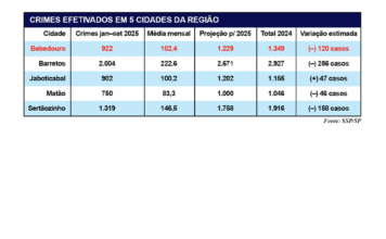 Criminalidade cai em três cidades da região, mas furtos seguem como maior desafio