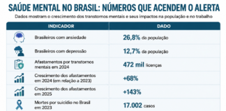 Em meio ao avanço da ansiedade em nosso tempo, Bebedouro ganha novo espaço de acolhimento psicológico