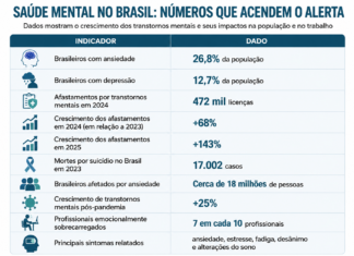 Em meio ao avanço da ansiedade em nosso tempo, Bebedouro ganha novo espaço de acolhimento psicológico