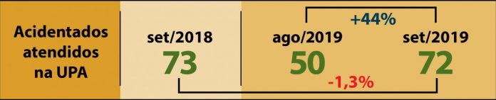 score acidentados upa