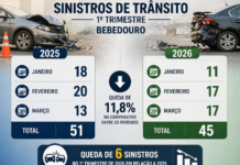 Queda de 80% nas mortes no trânsito marca início de 2026 em Bebedouro