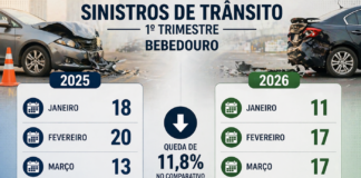 Queda de 80% nas mortes no trânsito marca início de 2026 em Bebedouro