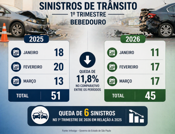 sinistros de transito