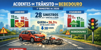 No 1º bimestre, sinistros caem e motos aparecem em 44% deles