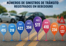 Bebedouro registra 127 sinistros de trânsito até julho, com a menor média mensal desde 2019