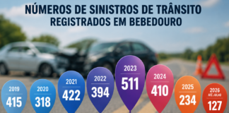 Bebedouro registra 127 sinistros de trânsito até julho, com a menor média mensal desde 2019