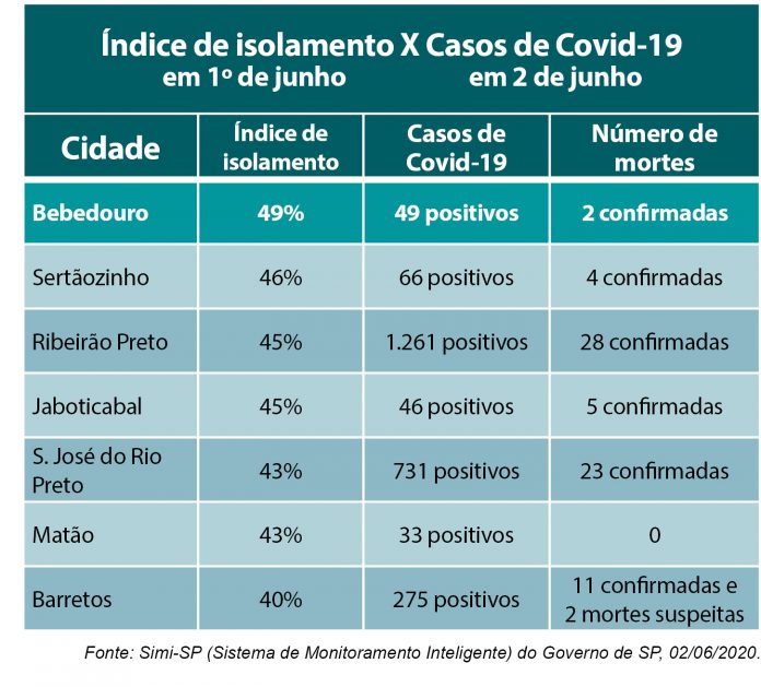 tabela casos coronavirus 2