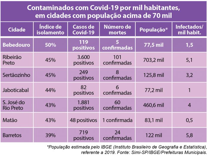 tabela casos coronavírus cidades acima de 70 mil