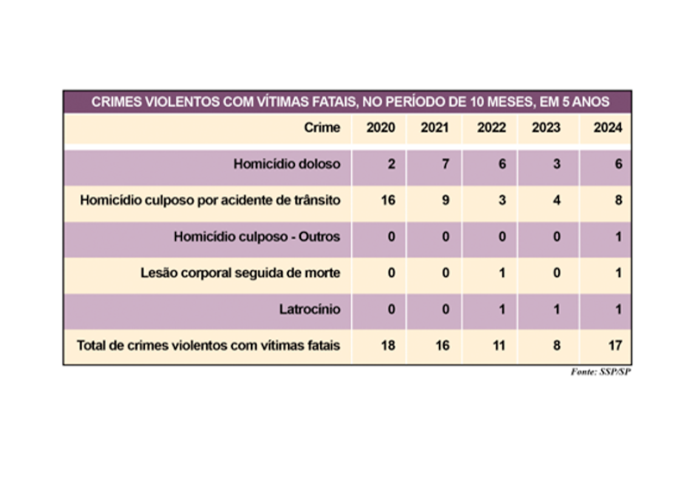 tabela crimes violentes site