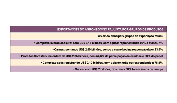 tabela exportações SP site