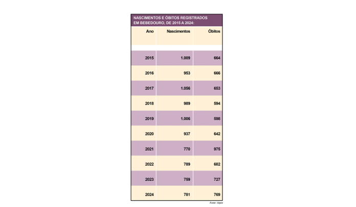 tabela nasc&obitos site
