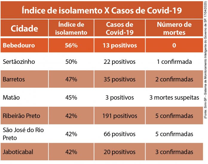 tabela índice de isolamento x casos de covid-19