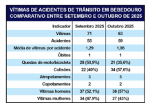 Acidentes de trânsito em outubro têm menos vítimas e mais ocorrências em Bebedouro
