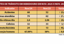 Acidentes caem em novembro e UPA atende menos vítimas do trânsito