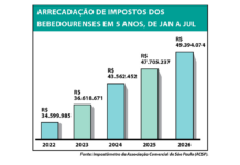 Em 7 meses, bebedourenses pagam R$ 49,3 milhões em tributos